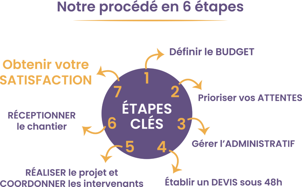 Schéma du procédé d'un contractant général en 6 étapes